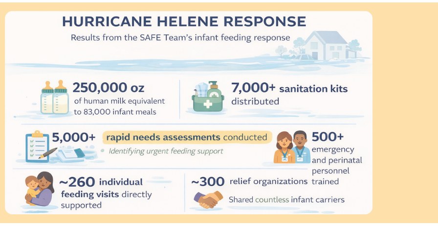 Results from the SAFE Team's infant feeding response to Hurricane Helene: 250,000 ounces of human milk equivalent to 83,000 infant meals; 7,000 or more sanitation kits distributed; 5,000 or more rapid needs assessments conducted; 500 or more emergency and perinatal personnel trained; about 260 individual feeding visits directly supported; about 300 relief organizations reached.